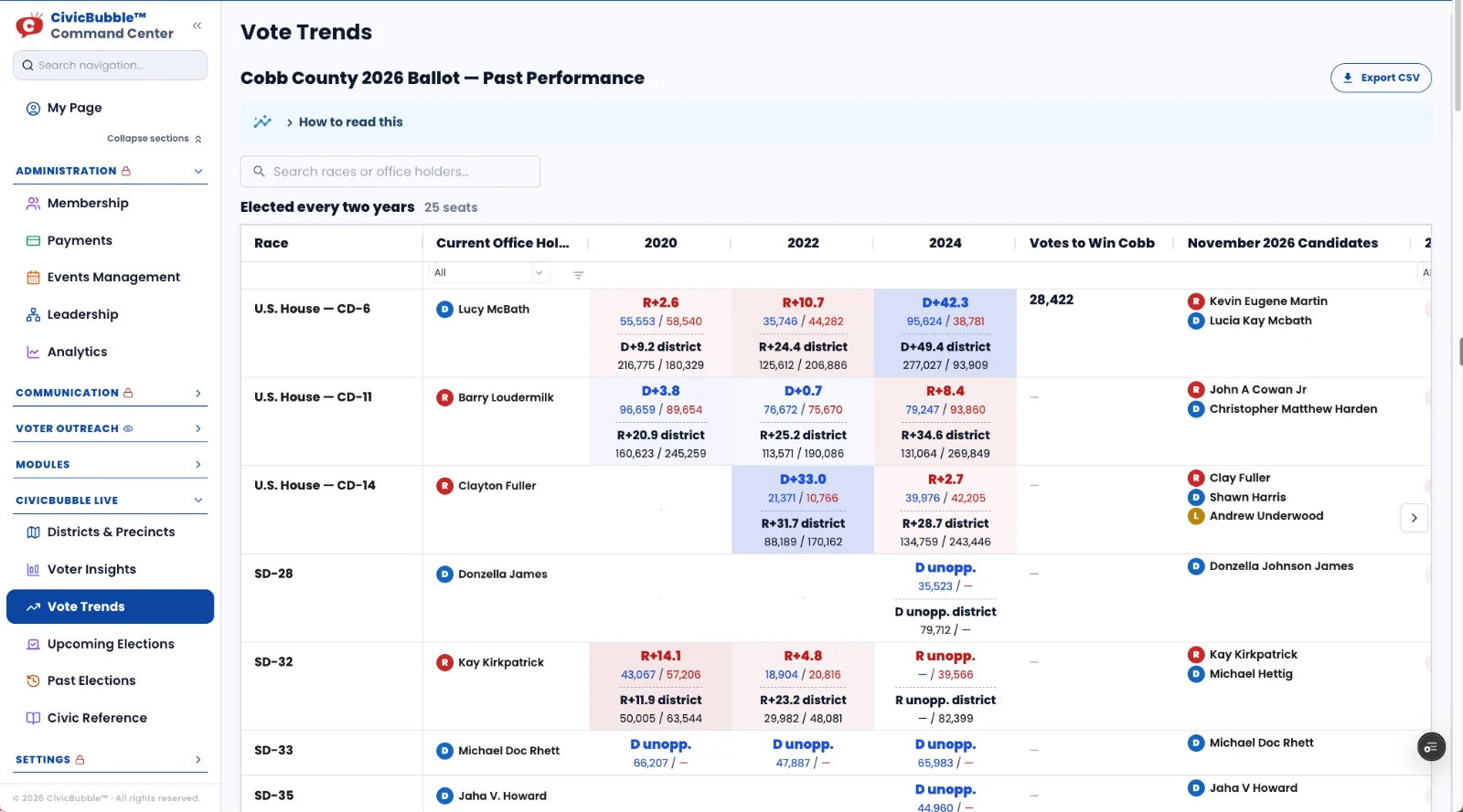 Vote trends in Campaign HQ™
